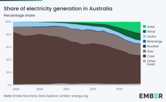 Renewable energy in Australia